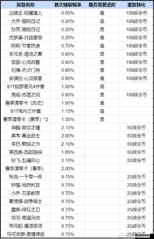 王者荣耀鸿运6+1概率公示及抽奖建议