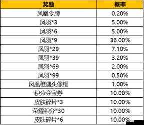 王者荣耀凤求凰抽奖概率一览表