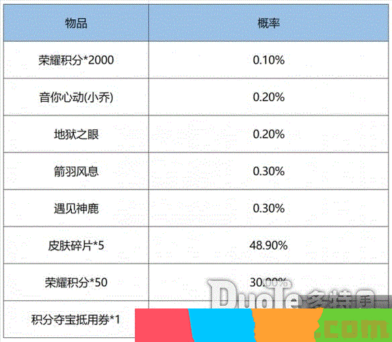 王者荣耀鸿运抽奖概率2022最新一览