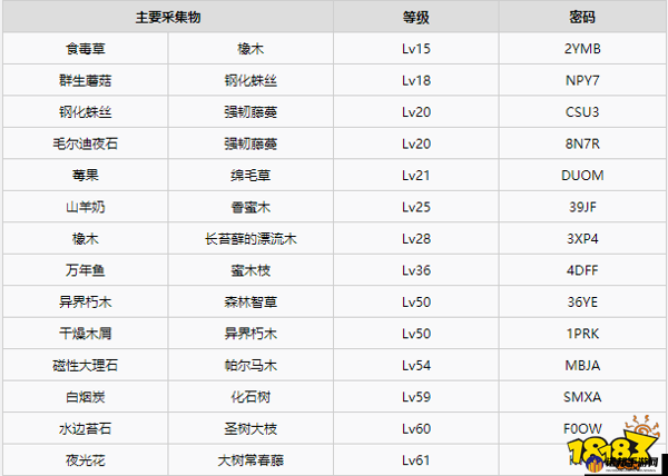 莱莎的炼金工房全素材获取及密码介绍