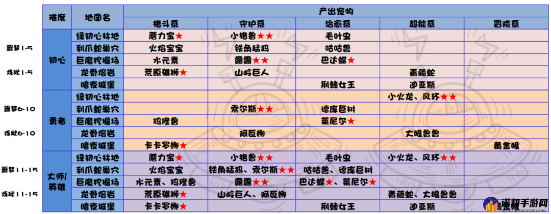 提灯与地下城超稀有宠物蛋速刷方法