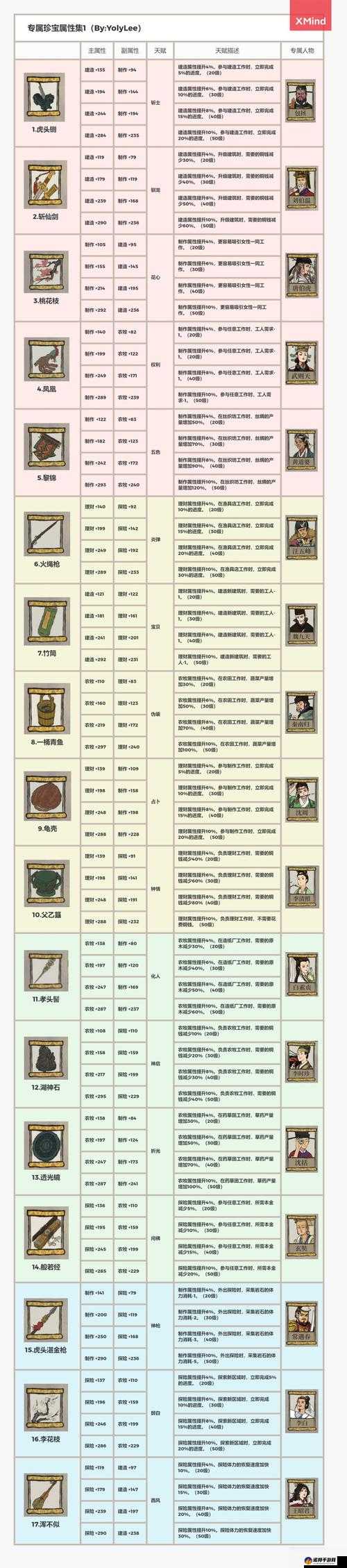 江南百景图珍宝图鉴大全 金蓝绿珍宝属性天赋汇总