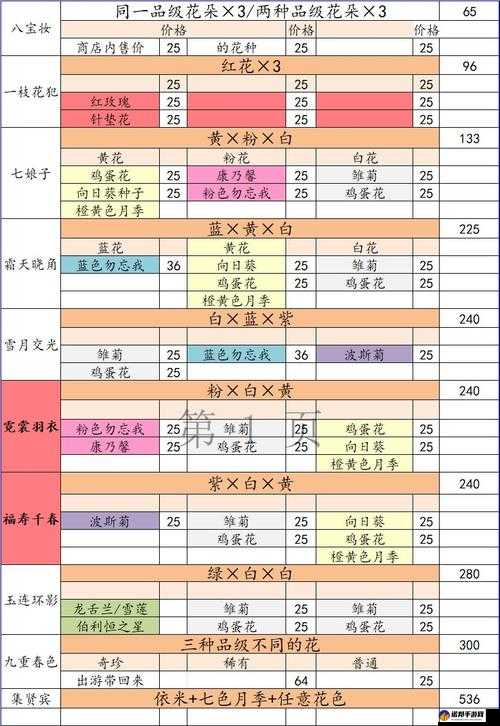 花店物语季节差种植技巧分享 季节差种植攻略