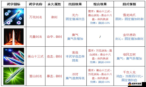 武林英雄传手游武学搭配攻略大全 开局武学选择推荐