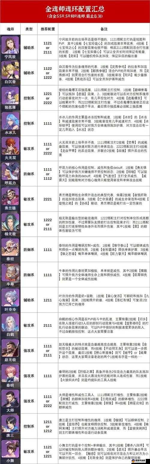 斗罗大陆魂师对决全角色魂环搭配攻略