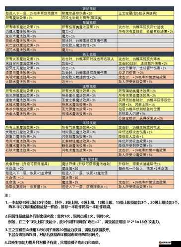 不思议迷宫构造者技能属性天赋详细介绍及其拥有哪些技能