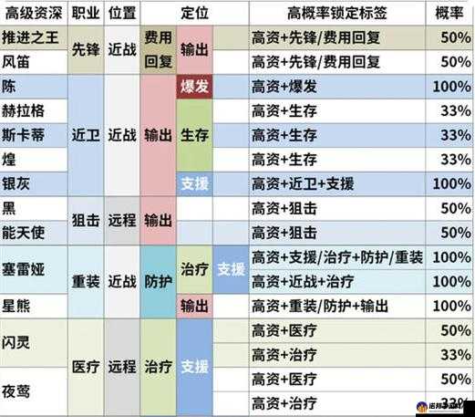 明日方舟 2020 最新干员招募公式及干员招募 TAG 组合全解析