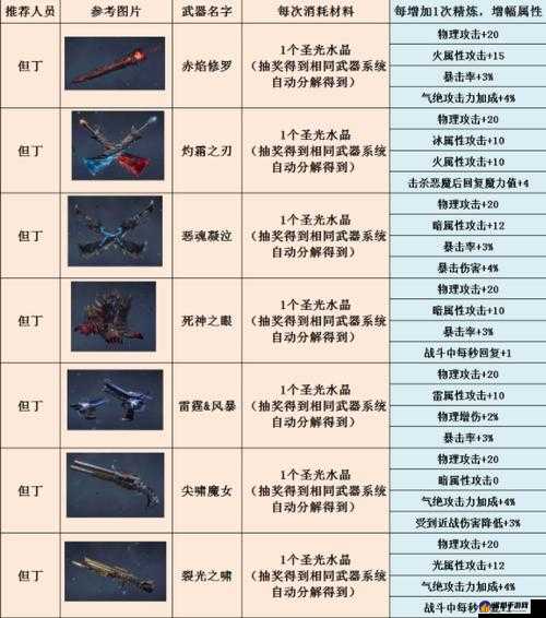 鬼泣巅峰之战抽取武器的实用技巧和独家秘诀大公开