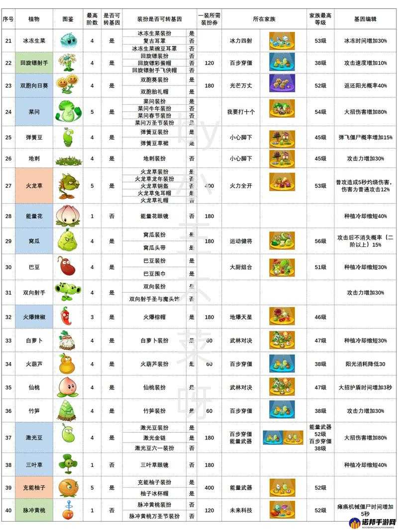 植物大战僵尸 2 必练植物的获取方式及详细攻略