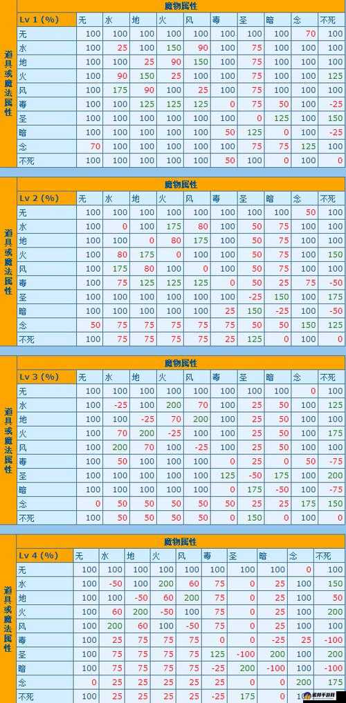 仙境传说 RO 新世代的诞生完整克制关系 含属性与武器汇总