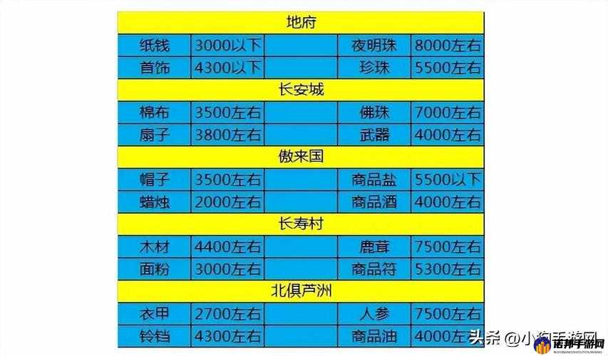 梦幻西游三维版跑商路线与价格全解析及攻略教程汇总