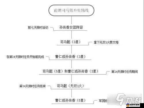 三国志幻想大陆司马懿曹仁阵容培养要点及顺序解析