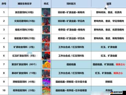 想知道创造与魔法中狗的饲料如何制作那就看过来