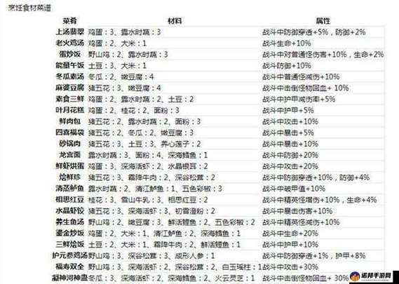 影之刃 3 菜谱大揭秘：解锁隐藏玩法，提升战力不是梦