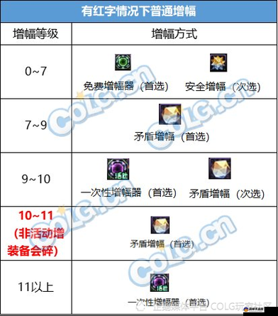 DNF游戏攻略，详解哪些部位值得你优先进行增幅操作与技巧