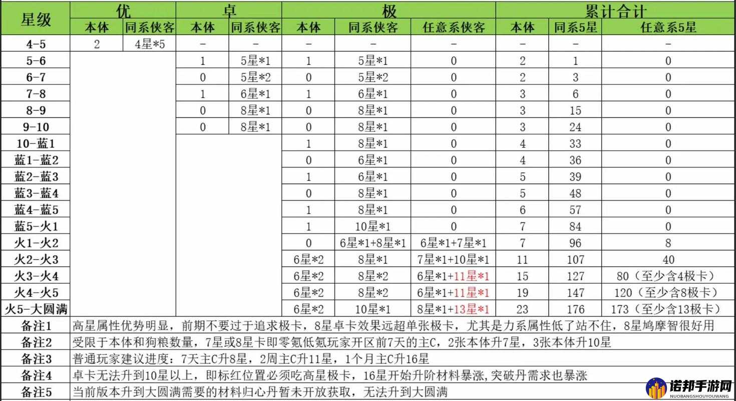 元尊手游全面解析，角色升星所需材料清单及获取途径