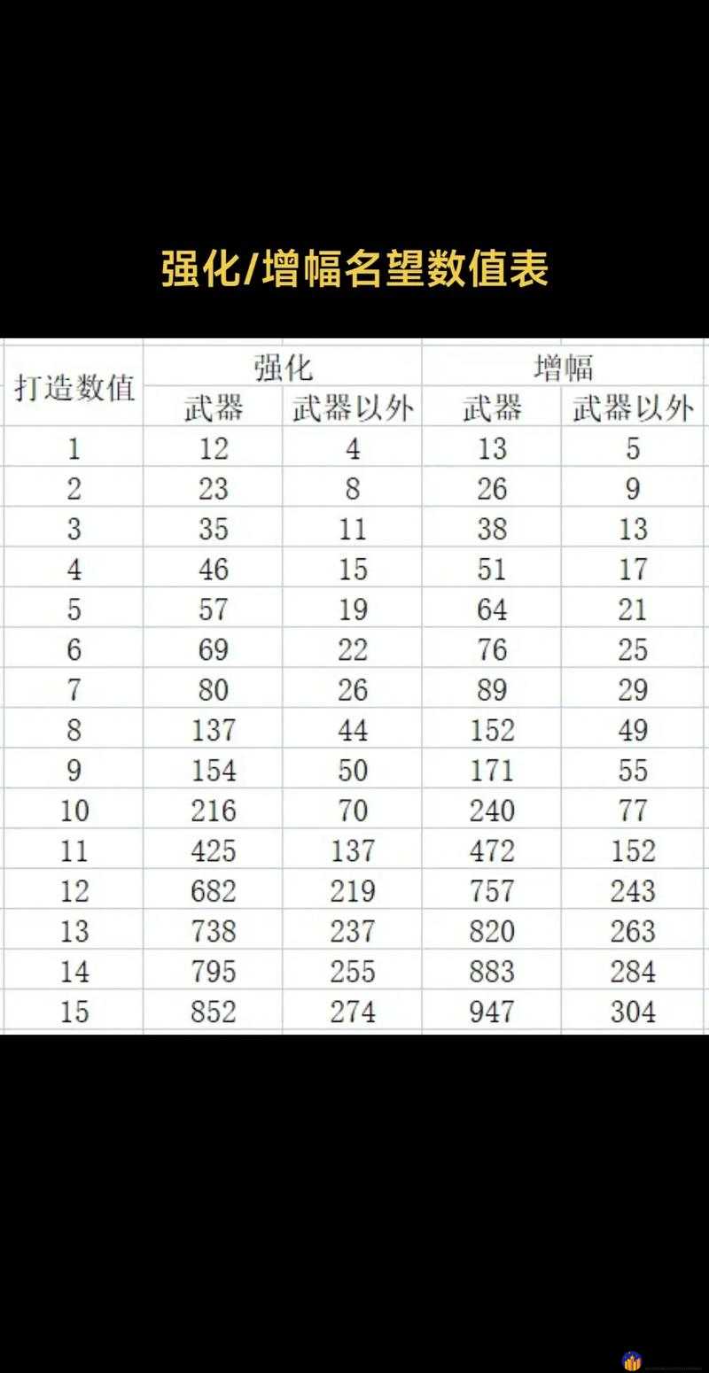 DNF2023年增幅系统名望值加成详细表格及解析